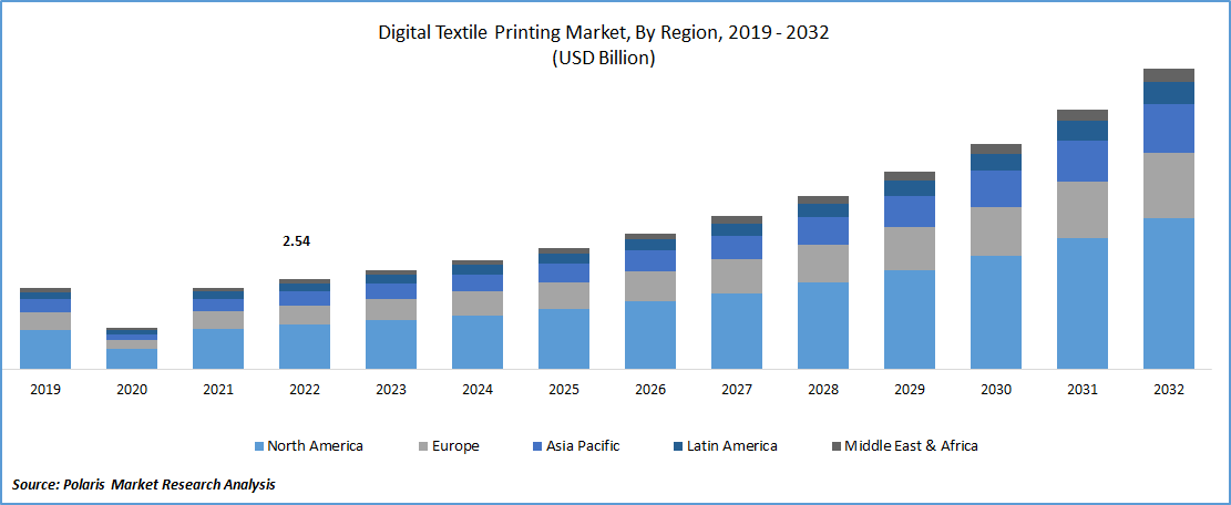 Digital Textile Printing Market Size